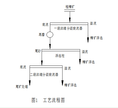 鉬礦粗精礦再磨應(yīng)用過(guò)程